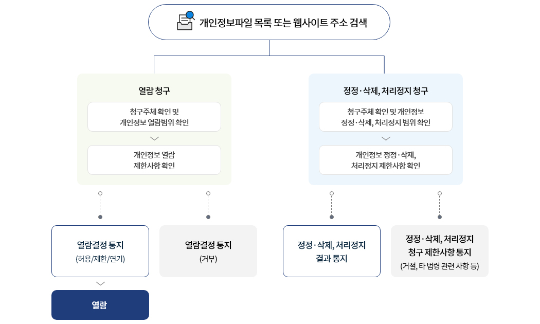 개인정보 권리·의무 및 행사 절차 개인정보파일 목록 또는 웹사이트 주소 검색 1. 열람 청구:청구주체 확인 및 개인정보 열람범위 확인>개인정보 열람 제한사항 확인>열람결정 통지(허용/제한/연기)>열람 또는 열람결정 통지(거부), 2. 정정·삭제, 처리정지 청구 : 청구주체 확인 및 개인정보 정정·삭제, 처리정지 범위 확인>개인정보 정정·삭제, 처리정지 제한사항 확인>정정·삭제, 처리정지 결과 통지 또는 정정·삭제, 처리정지 청구 제한사항 통지(거절, 타 법령 관련 사항 등)